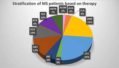 Implications of disease-modifying therapies for multiple sclerosis on immune cells and response to COVID-19 vaccination